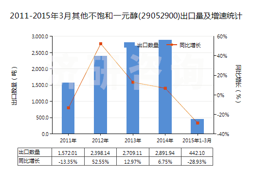 2011-2015年3月其他不飽和一元醇(29052900)出口量及增速統(tǒng)計(jì)